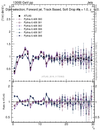 Plot of softdrop.rg in 13000 GeV pp collisions