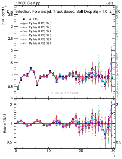 Plot of softdrop.rg in 13000 GeV pp collisions