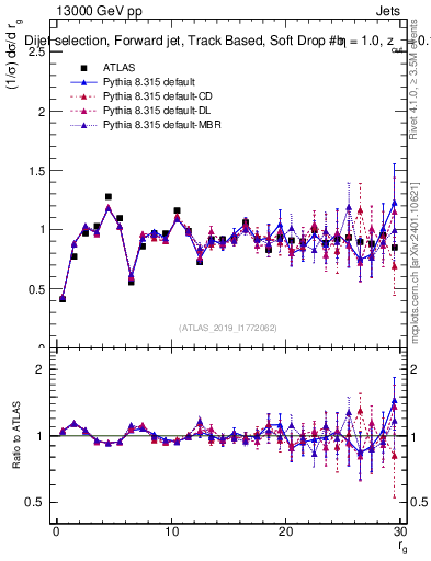 Plot of softdrop.rg in 13000 GeV pp collisions
