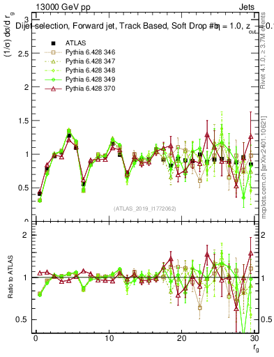 Plot of softdrop.rg in 13000 GeV pp collisions