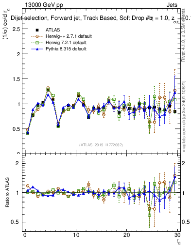 Plot of softdrop.rg in 13000 GeV pp collisions