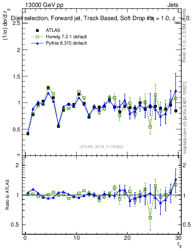 Plot of softdrop.rg in 13000 GeV pp collisions