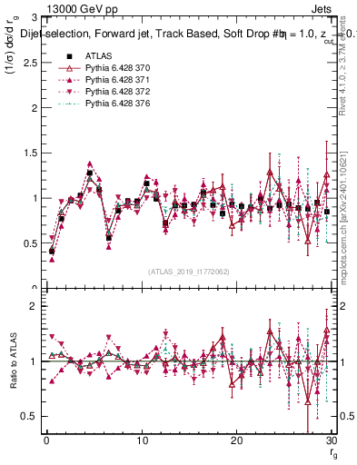 Plot of softdrop.rg in 13000 GeV pp collisions