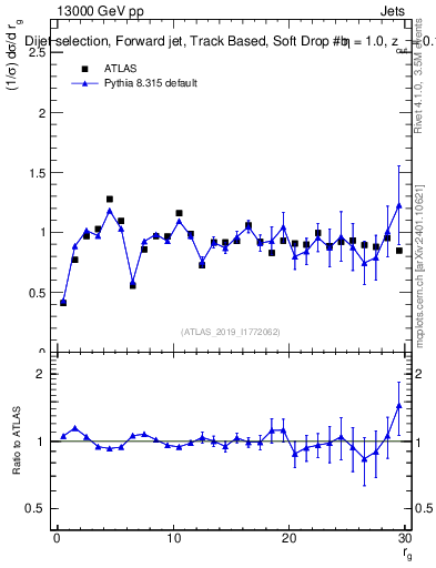 Plot of softdrop.rg in 13000 GeV pp collisions