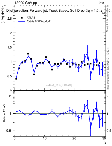 Plot of softdrop.rg in 13000 GeV pp collisions