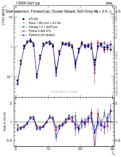 Plot of softdrop.rg in 13000 GeV pp collisions