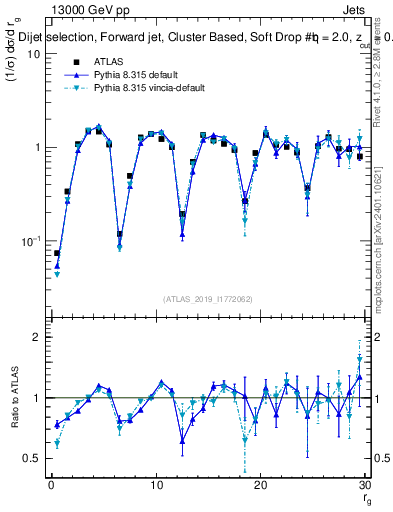 Plot of softdrop.rg in 13000 GeV pp collisions
