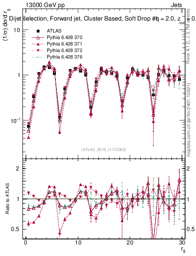 Plot of softdrop.rg in 13000 GeV pp collisions