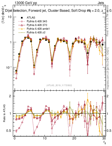 Plot of softdrop.rg in 13000 GeV pp collisions
