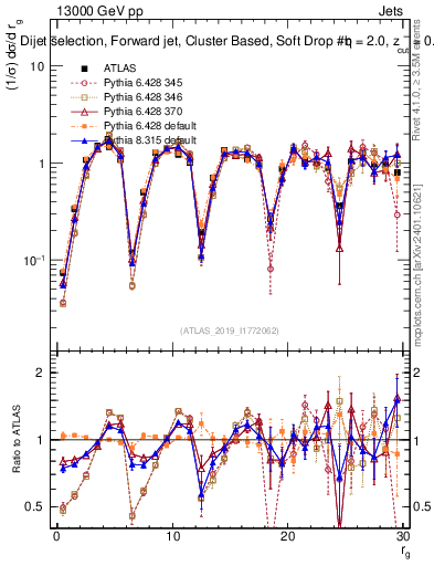 Plot of softdrop.rg in 13000 GeV pp collisions