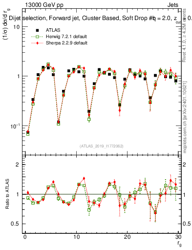 Plot of softdrop.rg in 13000 GeV pp collisions