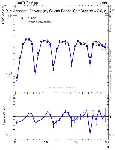 Plot of softdrop.rg in 13000 GeV pp collisions
