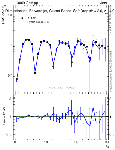 Plot of softdrop.rg in 13000 GeV pp collisions