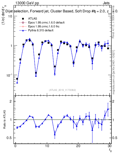 Plot of softdrop.rg in 13000 GeV pp collisions