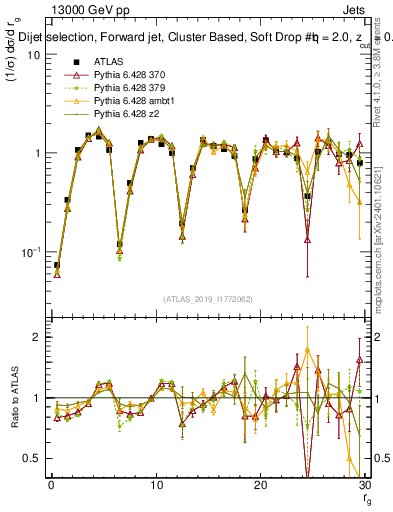 Plot of softdrop.rg in 13000 GeV pp collisions