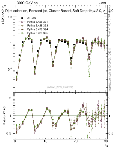 Plot of softdrop.rg in 13000 GeV pp collisions