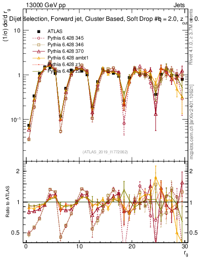 Plot of softdrop.rg in 13000 GeV pp collisions