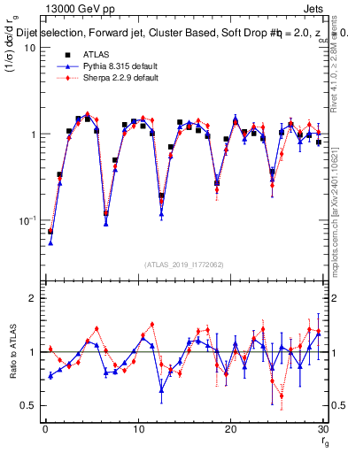 Plot of softdrop.rg in 13000 GeV pp collisions