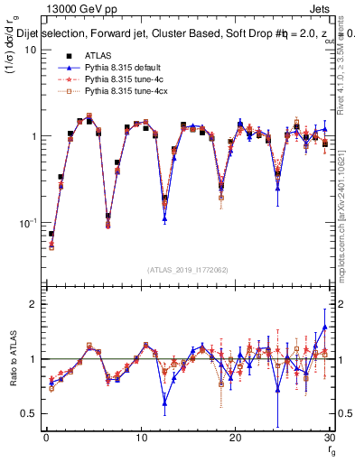 Plot of softdrop.rg in 13000 GeV pp collisions