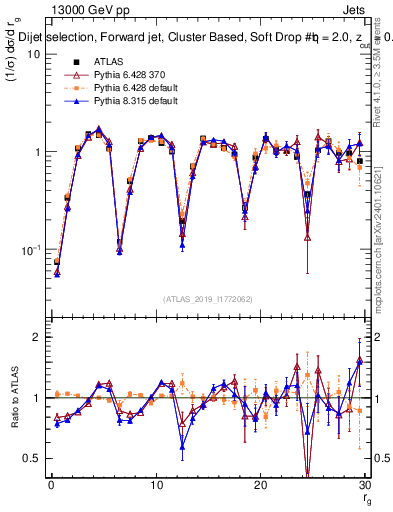 Plot of softdrop.rg in 13000 GeV pp collisions