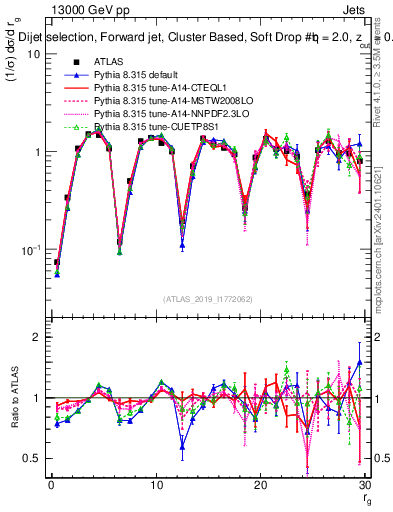 Plot of softdrop.rg in 13000 GeV pp collisions