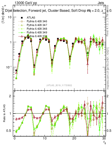 Plot of softdrop.rg in 13000 GeV pp collisions