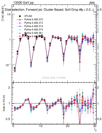 Plot of softdrop.rg in 13000 GeV pp collisions