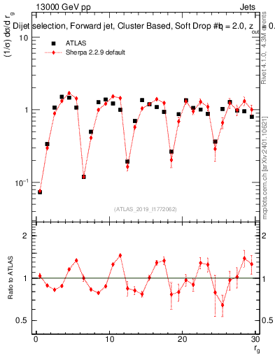 Plot of softdrop.rg in 13000 GeV pp collisions