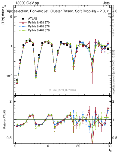 Plot of softdrop.rg in 13000 GeV pp collisions