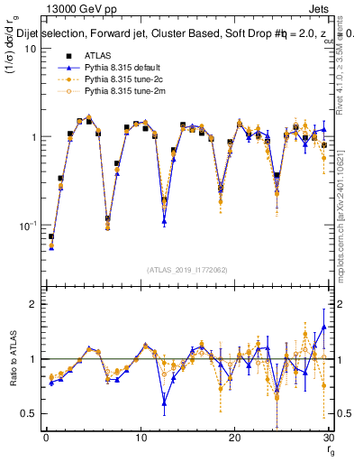 Plot of softdrop.rg in 13000 GeV pp collisions