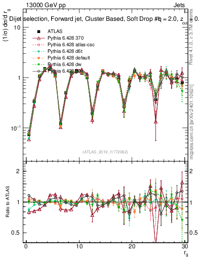 Plot of softdrop.rg in 13000 GeV pp collisions