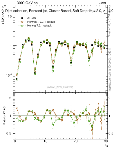 Plot of softdrop.rg in 13000 GeV pp collisions