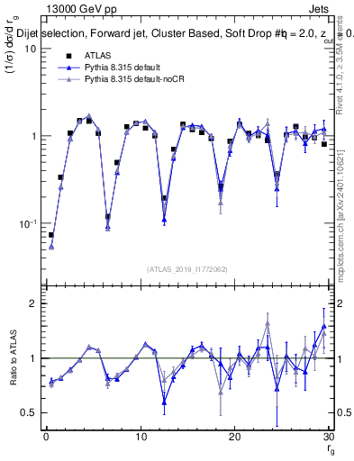 Plot of softdrop.rg in 13000 GeV pp collisions