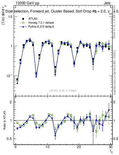 Plot of softdrop.rg in 13000 GeV pp collisions