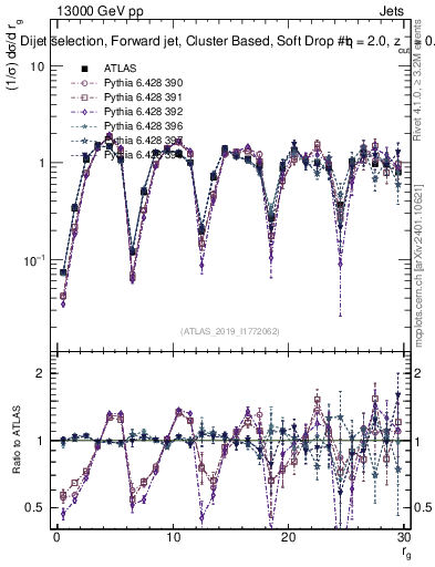 Plot of softdrop.rg in 13000 GeV pp collisions