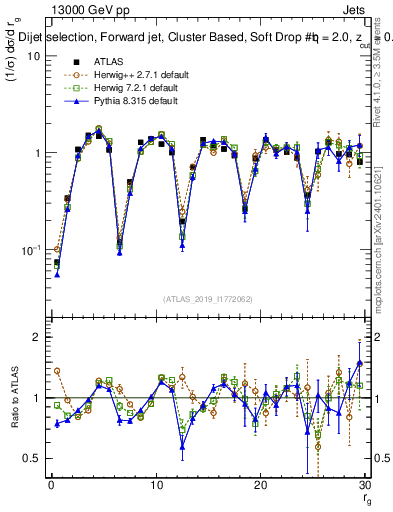 Plot of softdrop.rg in 13000 GeV pp collisions