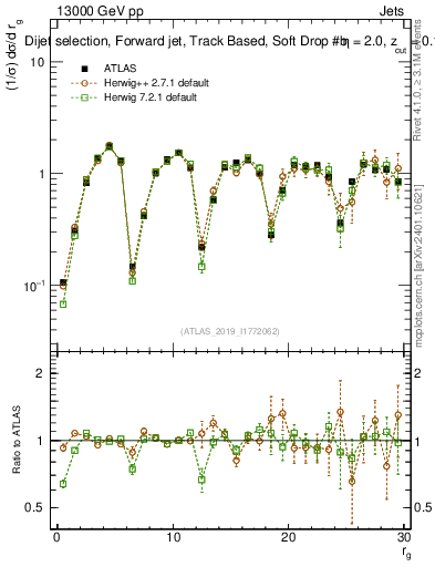 Plot of softdrop.rg in 13000 GeV pp collisions