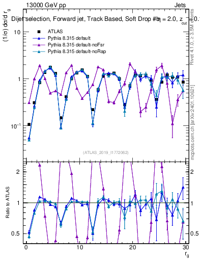 Plot of softdrop.rg in 13000 GeV pp collisions