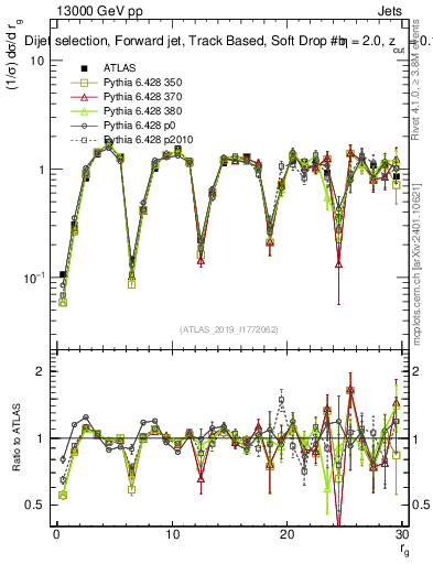 Plot of softdrop.rg in 13000 GeV pp collisions
