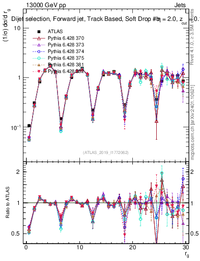 Plot of softdrop.rg in 13000 GeV pp collisions