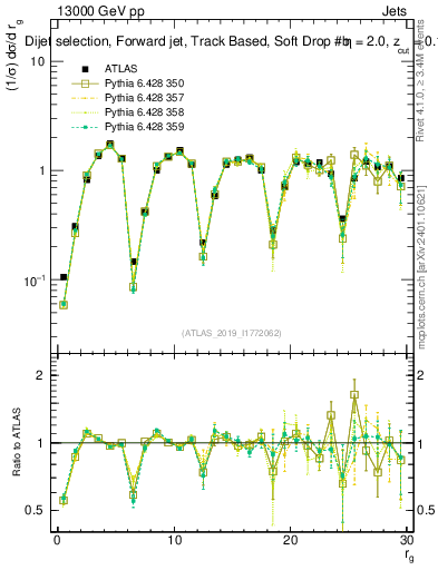 Plot of softdrop.rg in 13000 GeV pp collisions