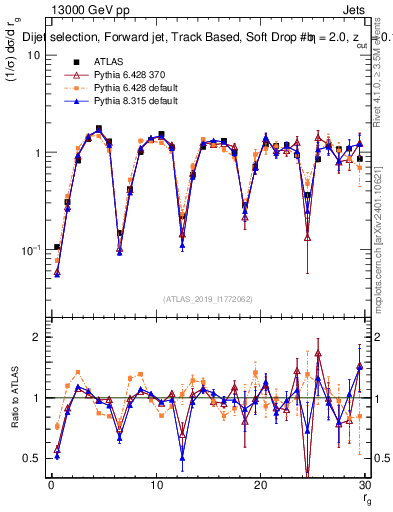 Plot of softdrop.rg in 13000 GeV pp collisions