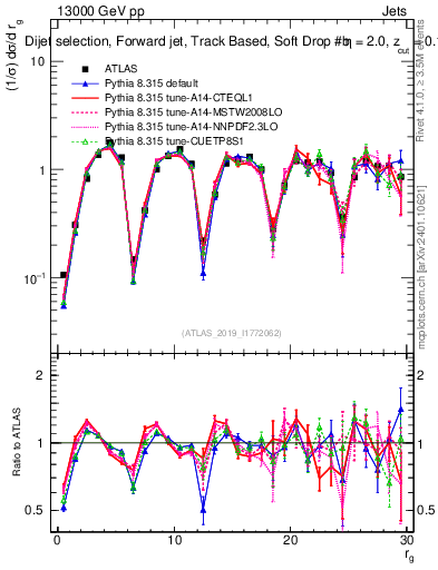 Plot of softdrop.rg in 13000 GeV pp collisions