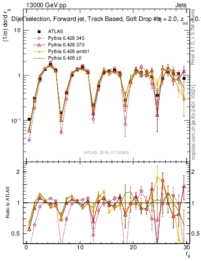 Plot of softdrop.rg in 13000 GeV pp collisions