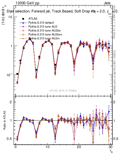 Plot of softdrop.rg in 13000 GeV pp collisions