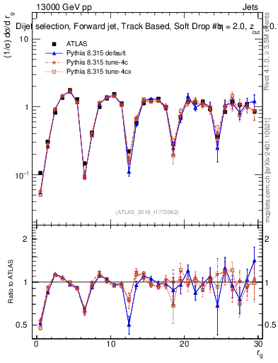 Plot of softdrop.rg in 13000 GeV pp collisions
