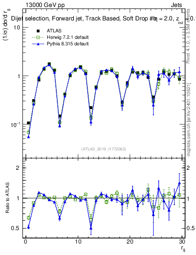 Plot of softdrop.rg in 13000 GeV pp collisions