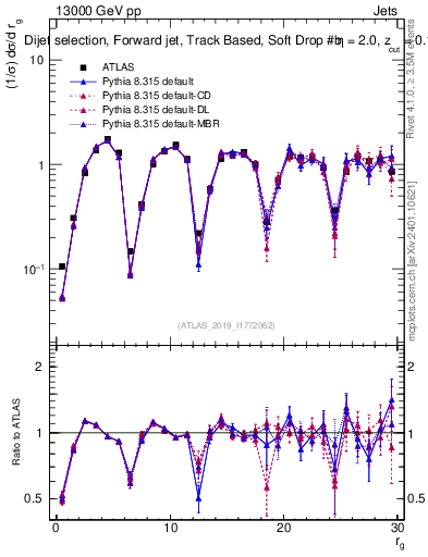 Plot of softdrop.rg in 13000 GeV pp collisions