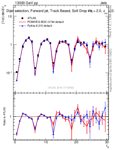 Plot of softdrop.rg in 13000 GeV pp collisions