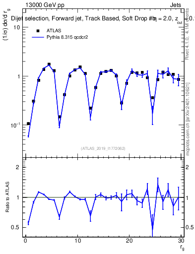 Plot of softdrop.rg in 13000 GeV pp collisions